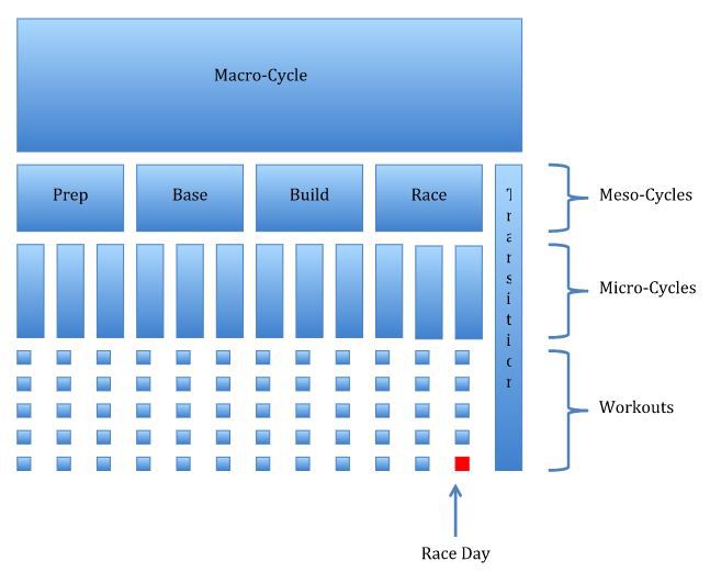 How to plan a cycle training plan