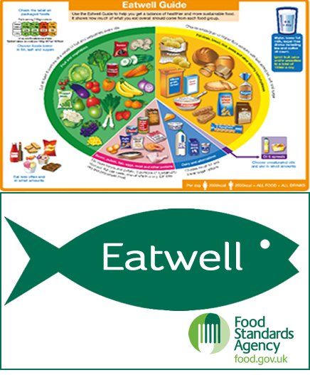 Eatwell Guide food plate divided into sections for balanced eating; fish logo reads