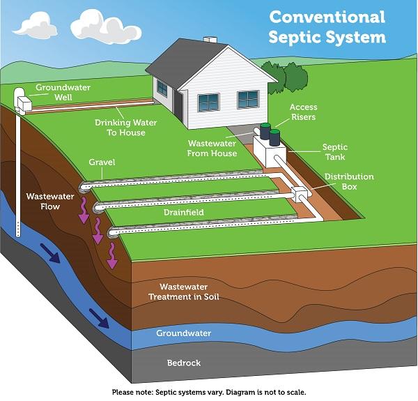 conventional septic system