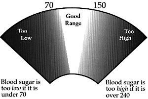 Blood Sugar Levels
