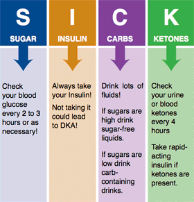 S.I.C.K Chart