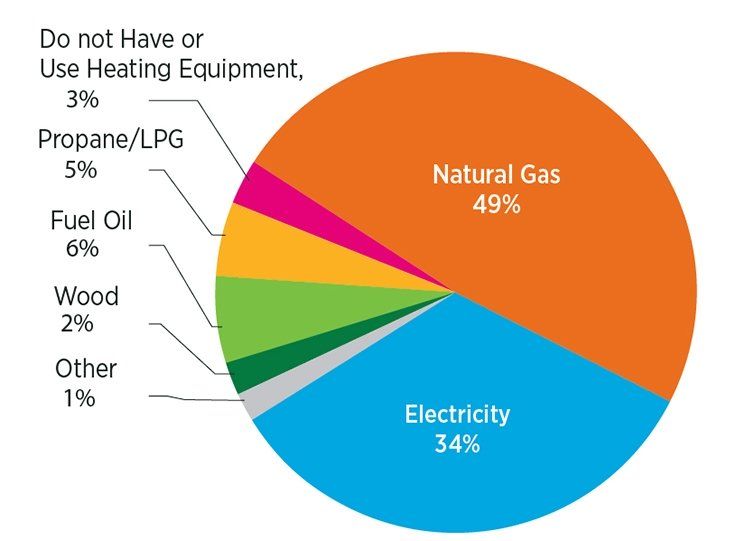 percentage of home heating in United States