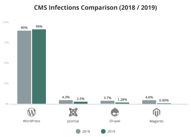 Wordpress is the most hacked website platform
