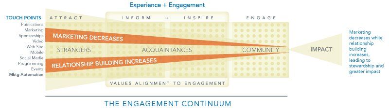 touchposint continuum customer journey sales funnel