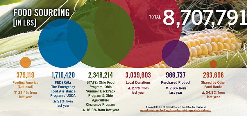 A graphic showing food sourcing in lbs