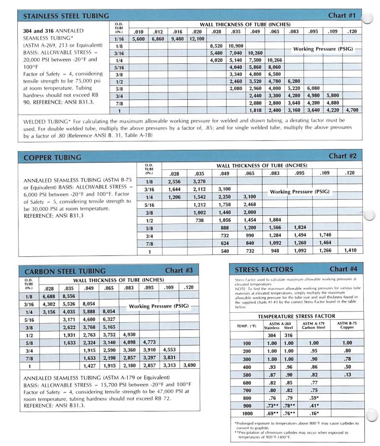Working Pressures List – Owensboro, KY – PVF Supply Company Inc.