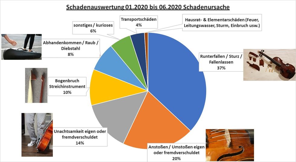 Musikinstrumentenversicherung schaden geige violine bratsche Versicherung Musikinstrumentenversicherung schaden geige violine bratsche Versicherung