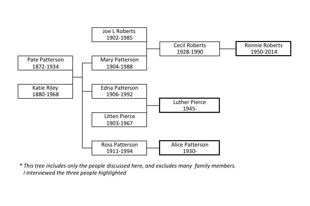 Family Tree