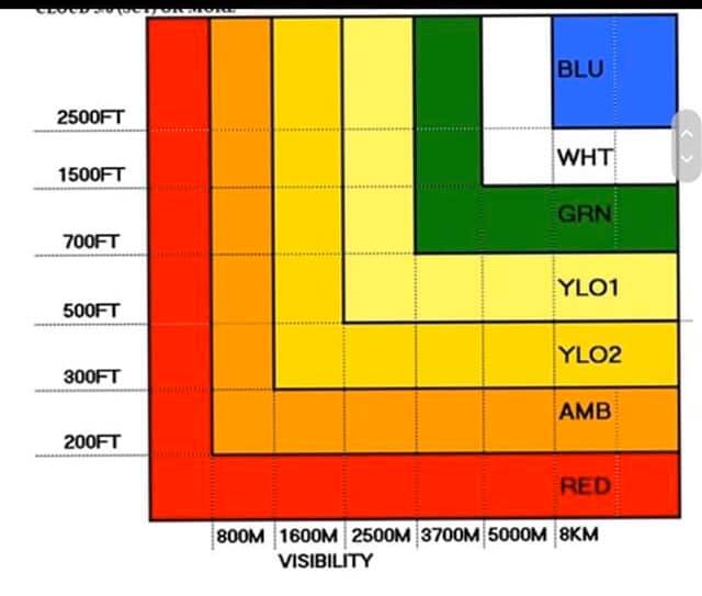 runway visability colour codes