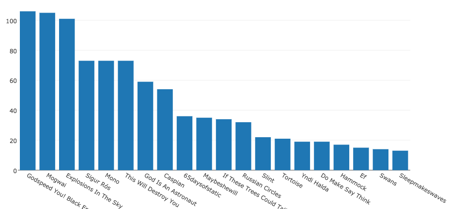 a bar graph showing the number of people in each state .