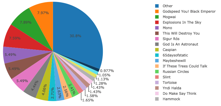 a pie chart showing the percentages of different songs