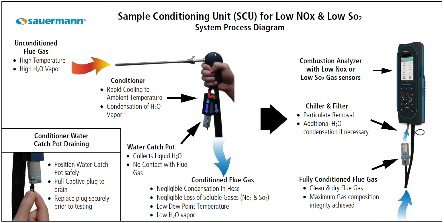 Gas Analyser Gas Combustion Analyser