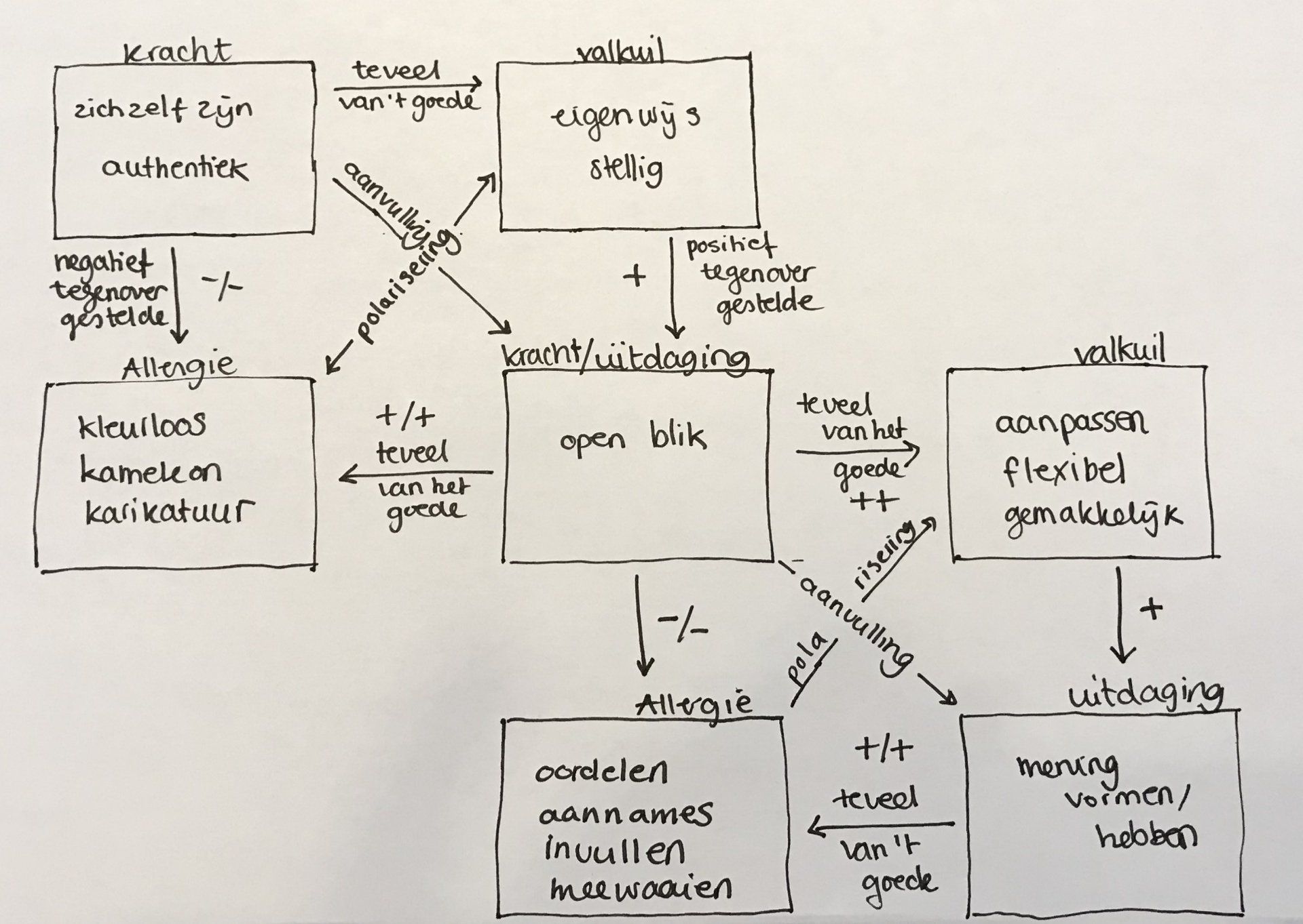 Blog 2: Imago Loesje: Wees jezelf. Er zijn al zoveel anderen! Mooi gezegd. Toch is het, voor de meesten van ons, iedere keer een uitdaging om bij een kennismaking of een introductie van jezelf in een paar woorden te zeggen over jezelf, wie je bent, wat je kan en wat je wilt. Zo dat anderen precies weten wat ze aan je hebben en wat je te bieden hebt. Liefst nog op een originele manier zodat je je onderscheidt en onthouden wordt. Hoe ontspannen zou het zijn dat de eerste indruk het zelfde is als alle indrukken daarna die je afgeeft. Dat je jezelf kan zijn en dit altijd onder woorden kunt brengen. Dat je het weet wie je bent. Mensen die het lukt authentiek te zijn, zijn het meest geloofwaardig. Er is vertrouwen nodig om een opdracht of een rol te krijgen. Zelfkennis is een groot goed. Soms pas je je aan aan de ander om iets te krijgen. En ziet daar ook waarde in, in aanpassingsvermogen. In het vinden van een goede plek op de arbeidsmarkt krijg ik dikwijls de indruk dat mensen, die door ervaring breed inzetbaar zijn ook breed zoeken. In gesprekken schets je een soort ideaal beeld van jezelf. Je geeft een imago af. (Definitie imago: Een imago is beeld dat anderen van je hebben.) Ik vroeg me af kunnen anderen bij benadering te weten komen hoe jij in elkaar steekt? Als je het zelf soms al zo lastig vindt? Behoorlijk ingewikkeld, nadenken over hoe andere mensen denken hoe jij in elkaar steekt. Ineens vroeg ik me af. Kun je ook te authentiek zijn? Ik heb er eens een modelletje van de kernkwadranten op losgelaten.
