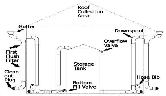Rainwater Collection System — Fredericksburg, TX — Water Works Sprinkler Co.