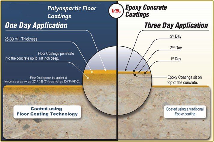 Polyaspartic VS Epoxy Coating - Charleston, SC - Lowcountry Surface Coatings Polyaspartic VS Epoxy Coating - Charleston, SC - Lowcountry Surface Coatings