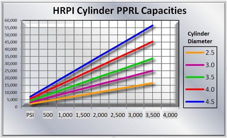 HRPI Cylinder PPRL capacities line chart with multiple colored diameter lines and PSI axis.