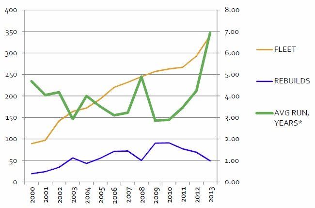 Line chart of fleet, flights, and average runtime years from 2000 to 2013, with gold, green, and purple lines.
