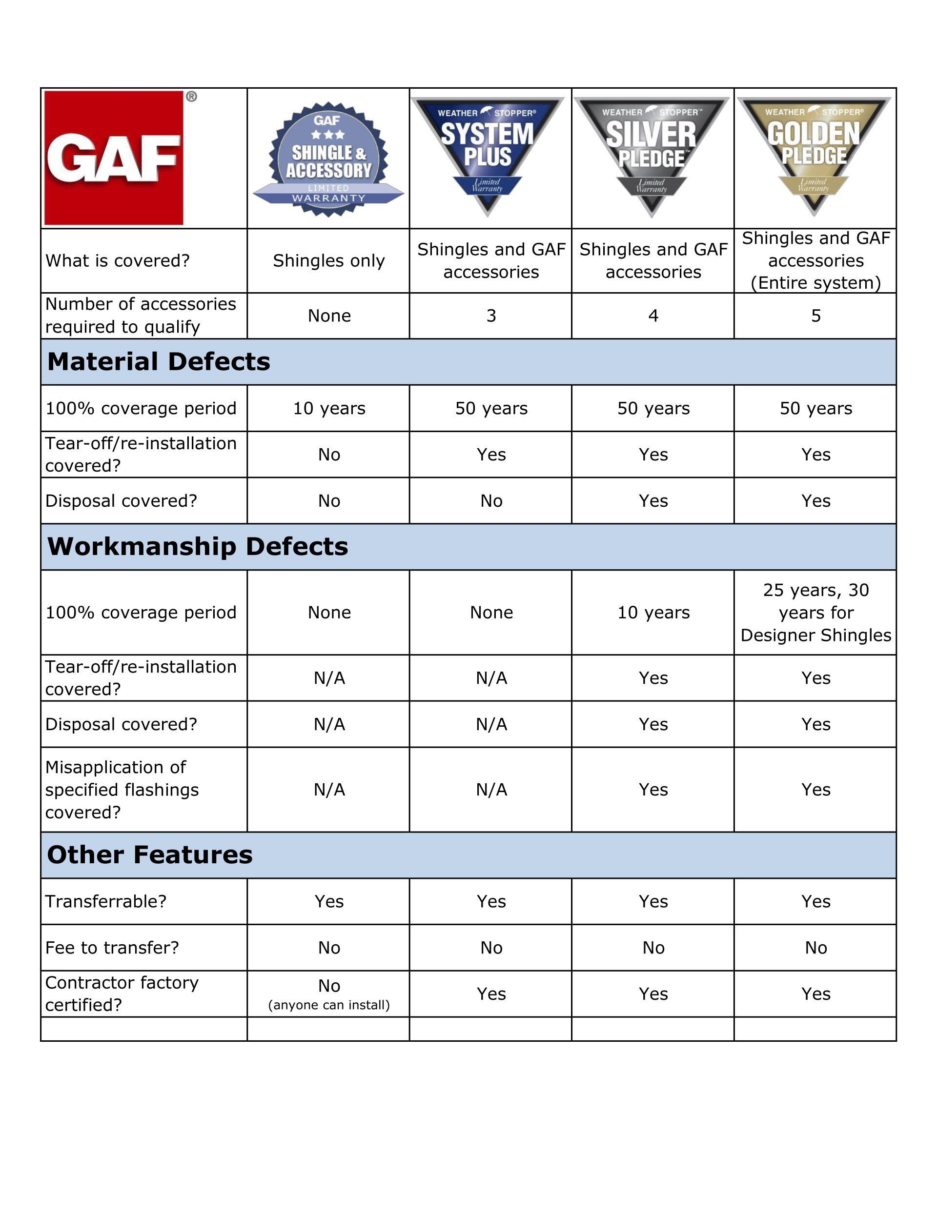 Residential roofing Warranty