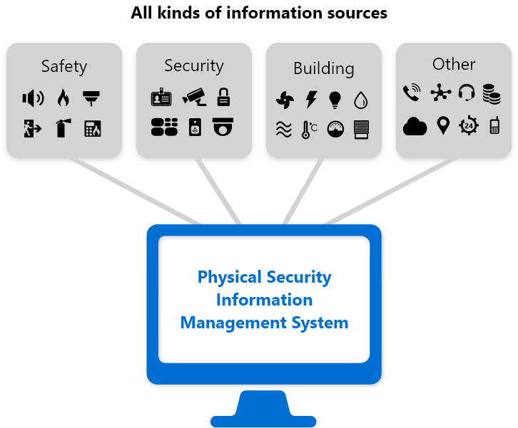 PSIM vs SMS Physical Security Information System Security Management System Safety Security Building Fire CCTV Lighting Reports Dashboards
