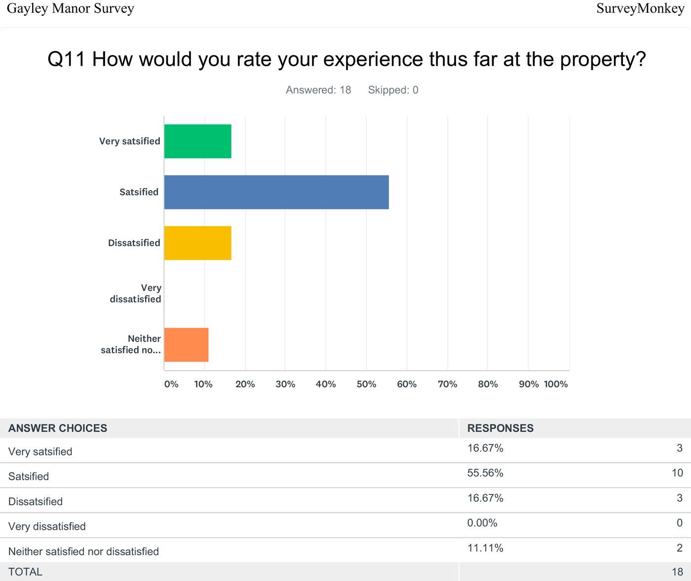 Gayley Manor Survey screenshot from Survey Monkey