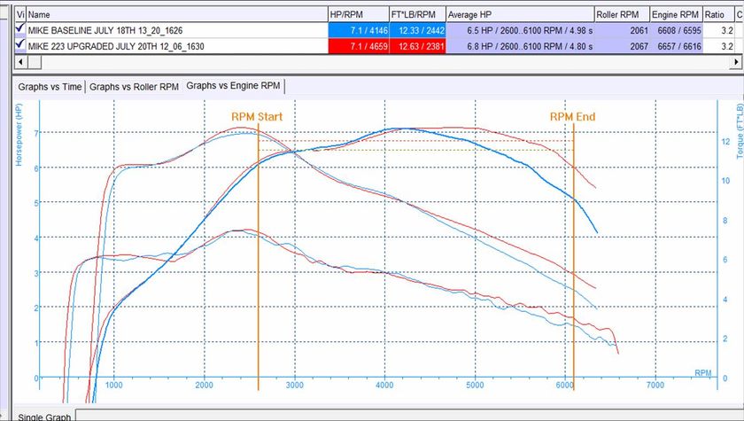 Average power and acceleration duration is measured from 2600-6100rpm. Top set of arched lines are before & after power. Middle set of diagonal lines are before & after torque Bottom set off diagonal lines are before & after radial acceleration of the dyno flywheel, this helps identify valve surge and to generally help sanity check the torque and power lines.