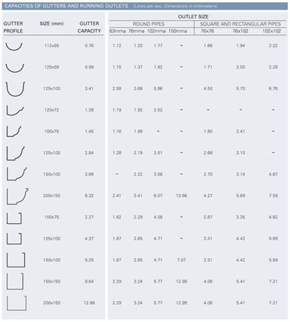 Gutter profile chart