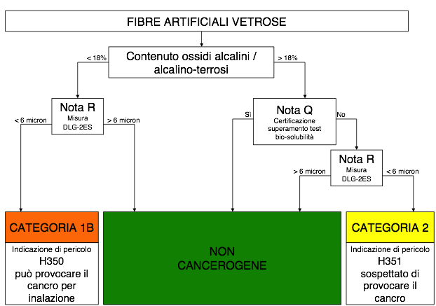 schema impianto di stoccaggio per la classificazione delle fav 1 e 2