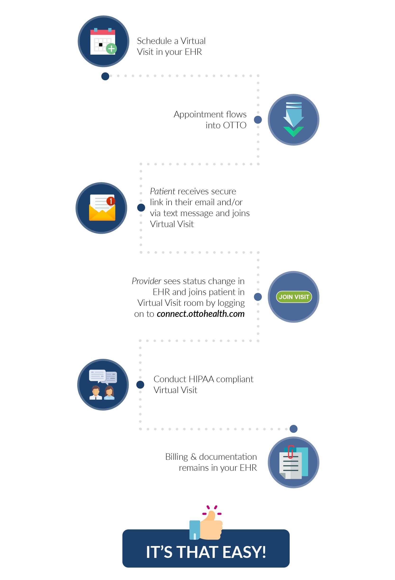 Infographic describing OTTO's Integrated Workflow
