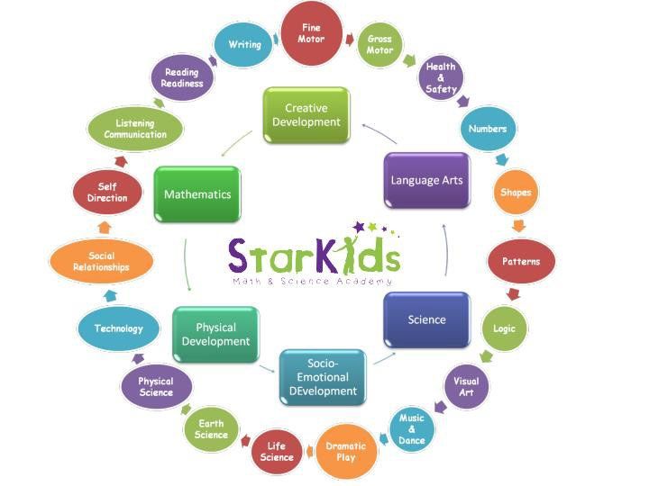 Star Kids Development Cycle — Chicago, IL — Star Kids Math & Science Academy Star Kids Development Cycle — Chicago, IL — Star Kids Math & Science Academy