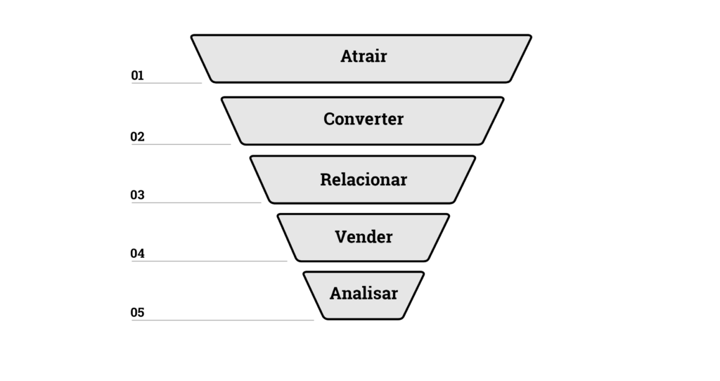 Etapas do Inbound Marketing Etapas do Inbound Marketing