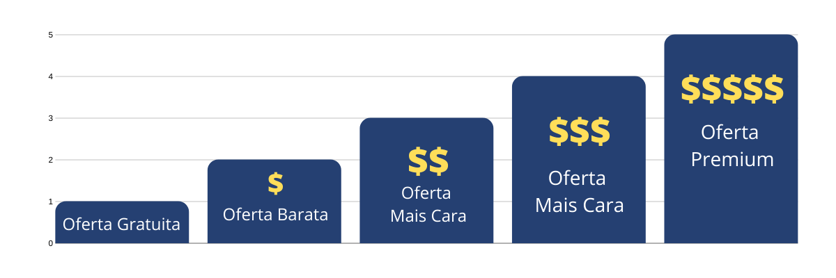 exemplo de escada de valor exemplo de escada de valor
