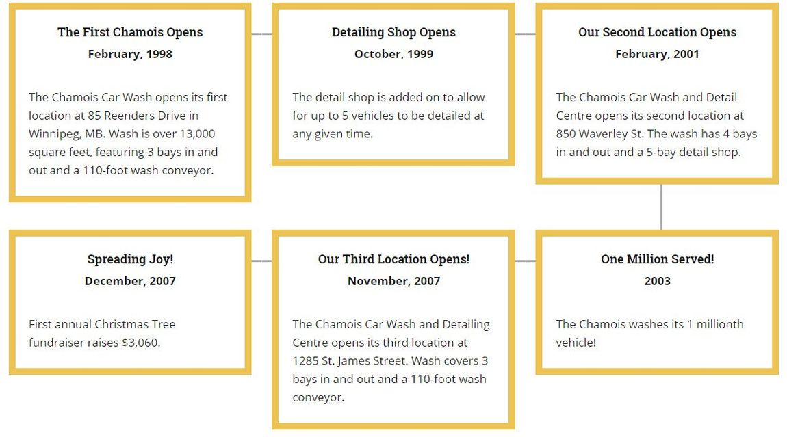 The Chamois Business Timeline