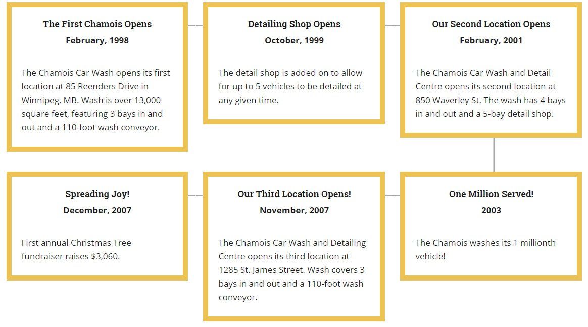 The Chamois Business Timeline