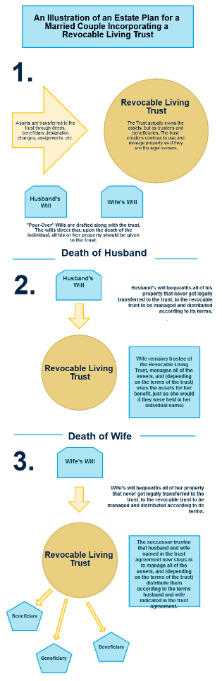 Revocable Living Trust Diagram