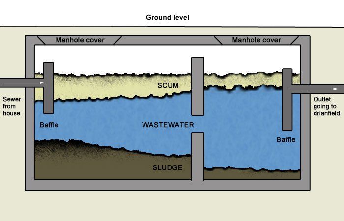 Septic Tank - Sun Valley Pumping Septic Tank - Sun Valley Pumping