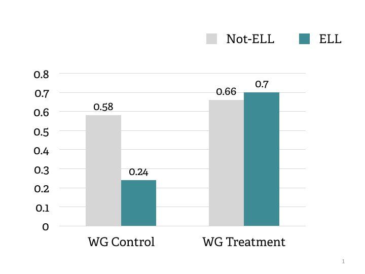 Data related to WordGen and English Learners