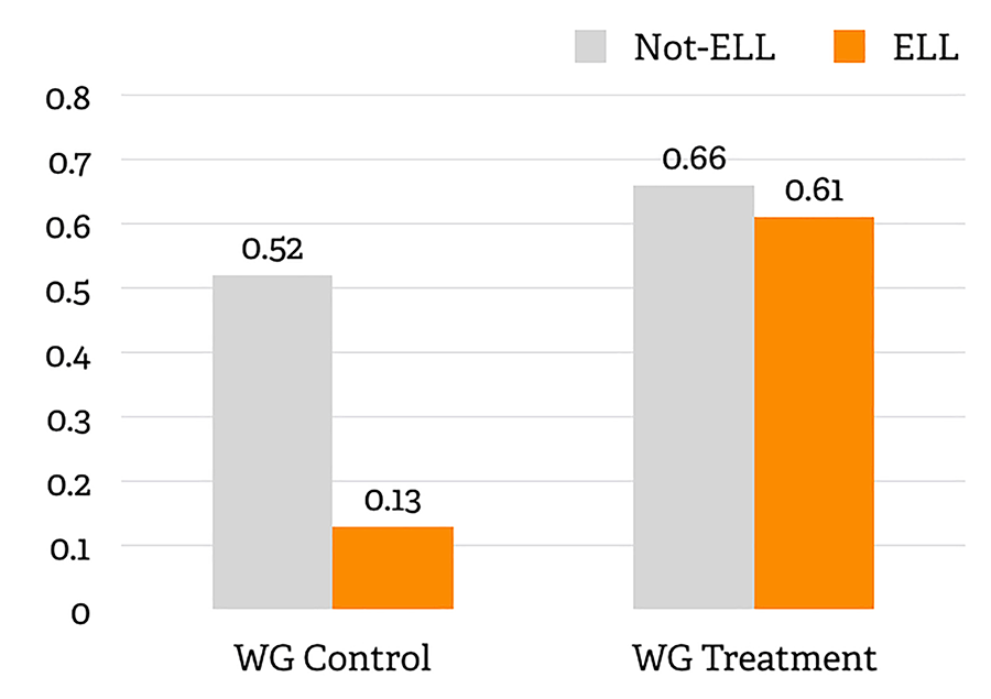 Data realted to WordGen and English Learners