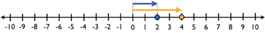 Number Line Model 2