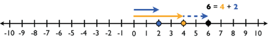 Number Line Model 3