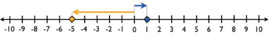 Number Line Model 4