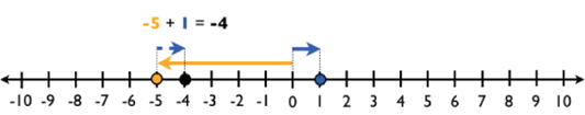 Number Line Model 5
