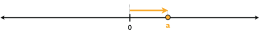 Number Line Model 6