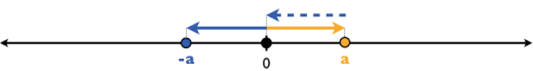 Number Line Model 8