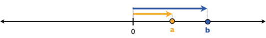 Number Line Model 9