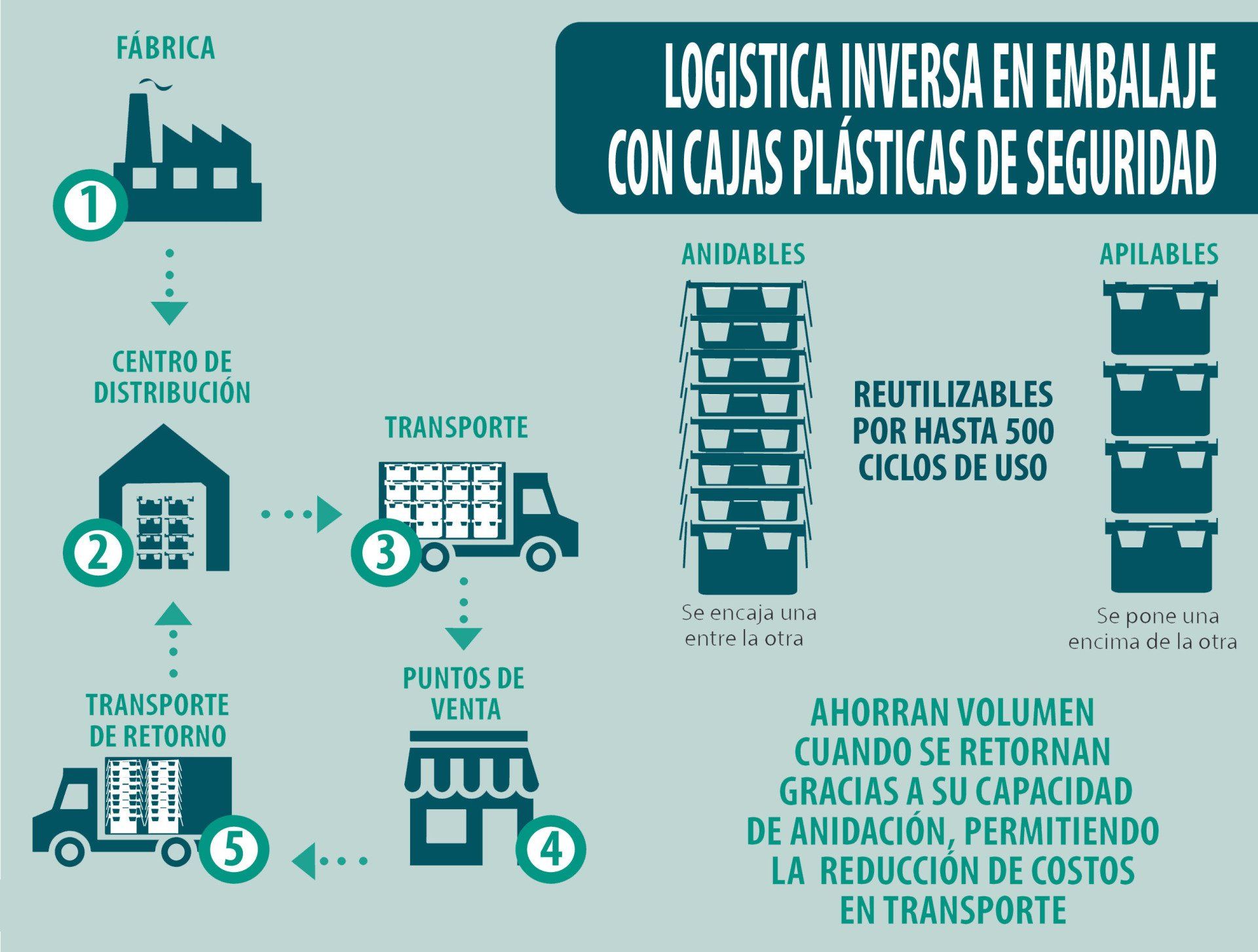 A diagram showing the process of logistica inversa en embalaje