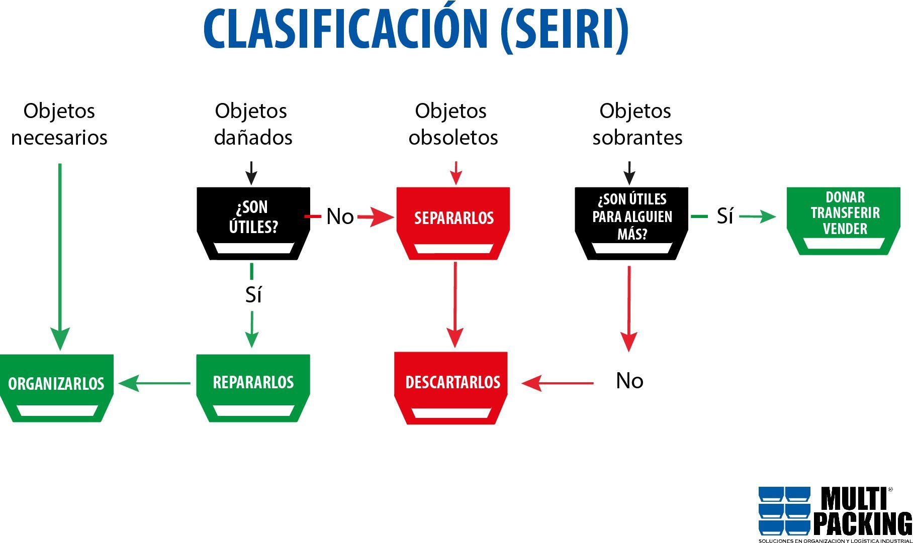 Diagrama de un proceso seiri en español
