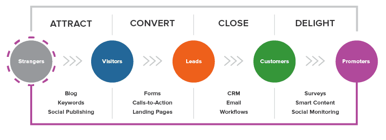 Inbound Marketing Methodology