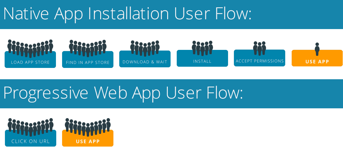 ความแตกต่างของกระบวนการใช้งาน Native Apps และ Progressive Web Apps