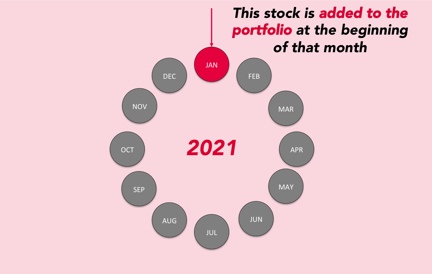 This stock is added to the portfolio at the beginning of that month
