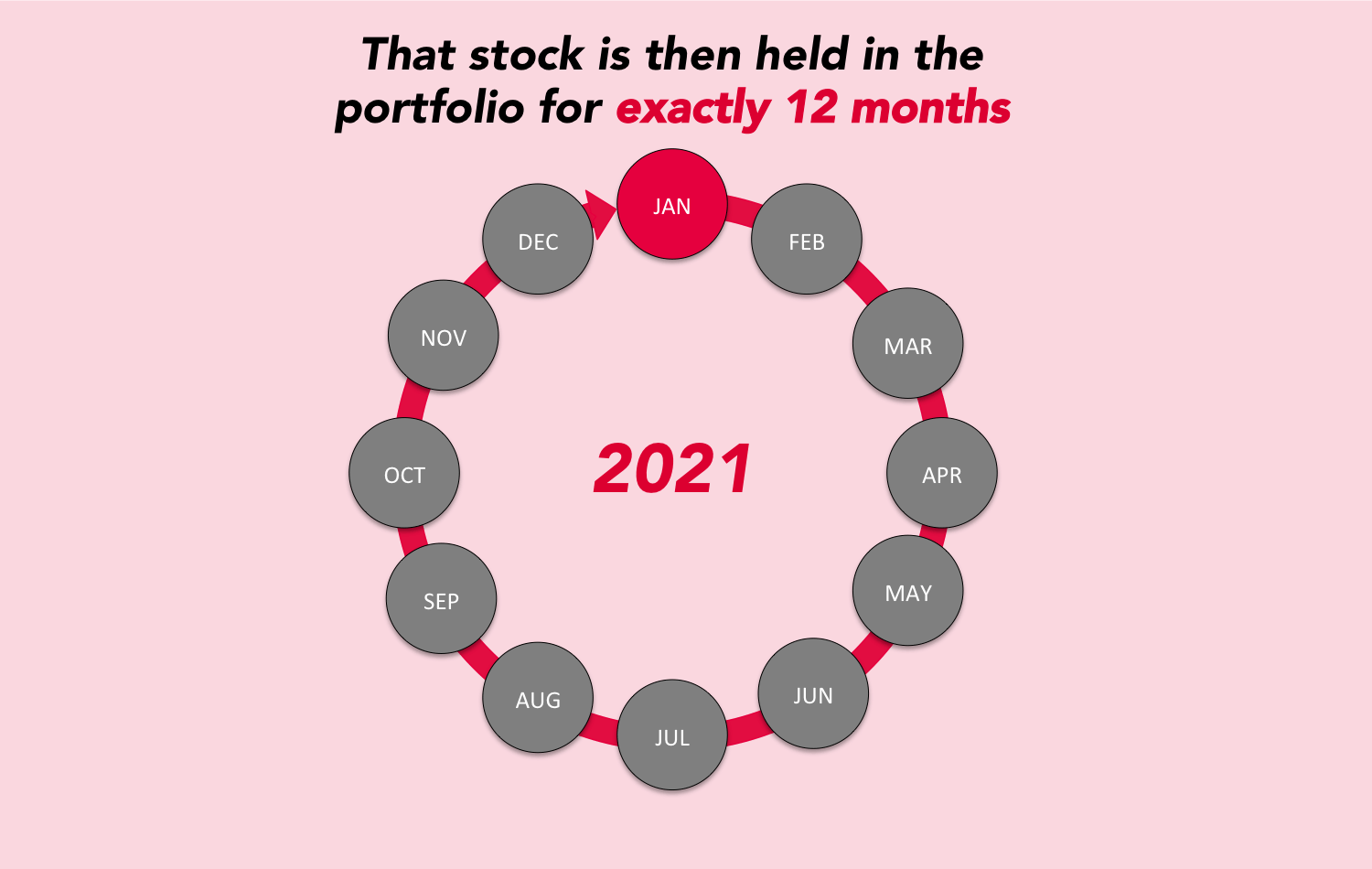 That stock is then held in the portfolio for around 12 months
